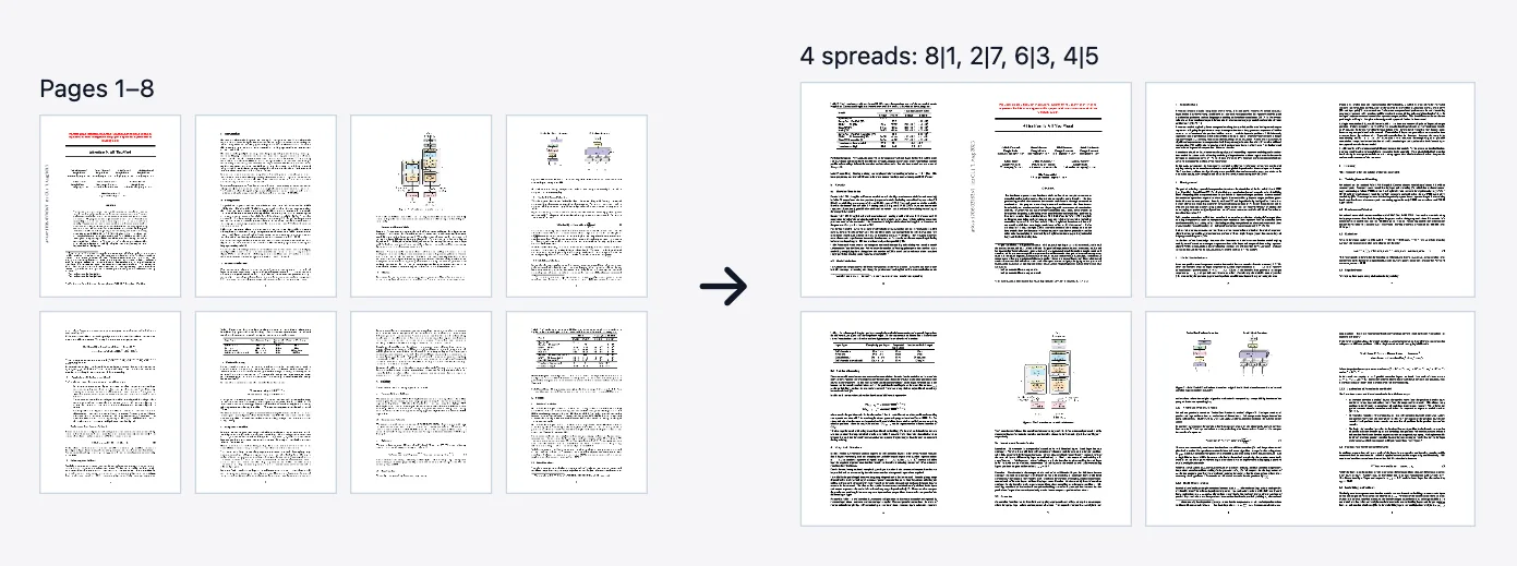 Eight pages of a research paper on the left and the four booklet spreads they become on the right